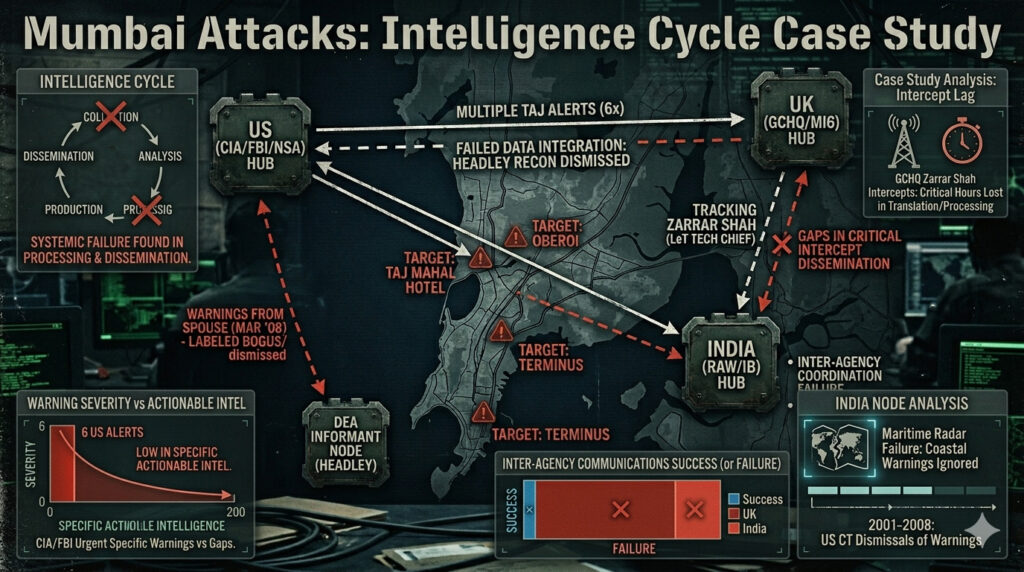 Intelligence Failures of the Mumbai attack