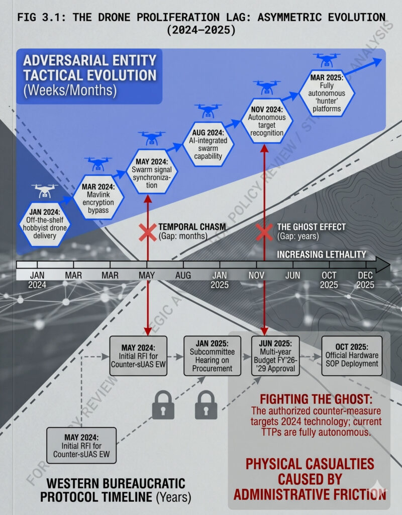 Drone Proliferation Lag