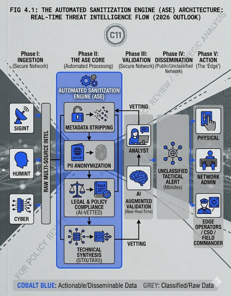 Automated Sanitization