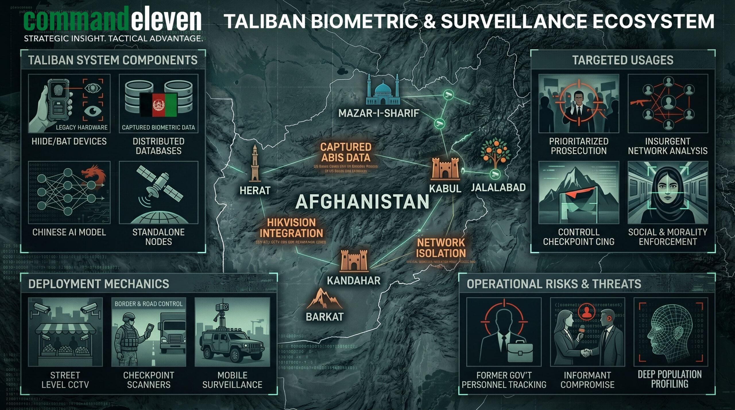 Infographic of Taliban's Afghanistan surveillance architecture showing technical specs and map