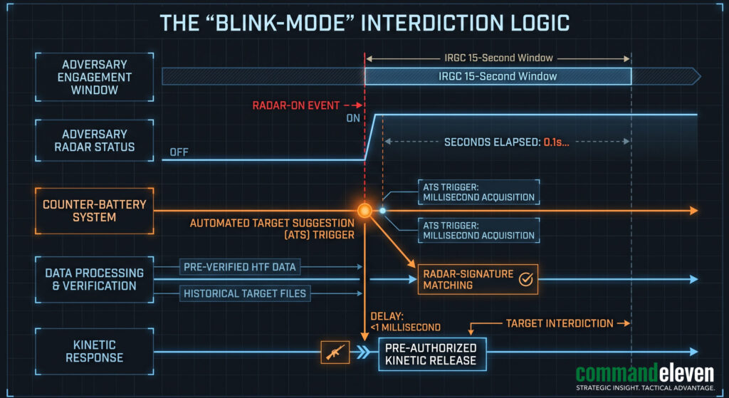 The Blink Mode Interdiction Logic
