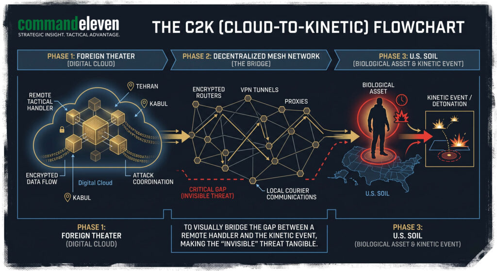 The Cloud-to-Kinetic Flowchart