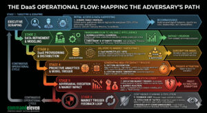 The Daas Operational Flow - Mapping the Adversary's Path