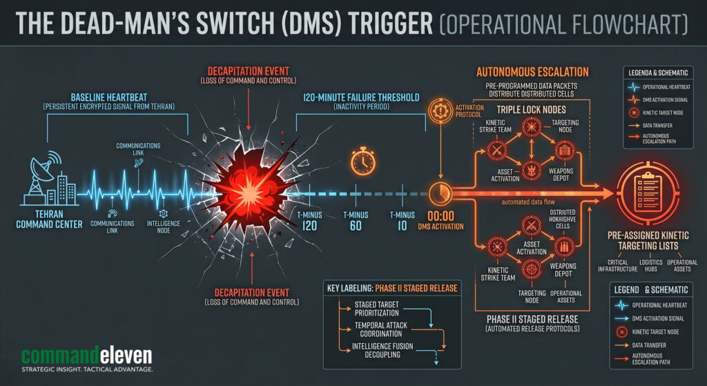 The Dead Man's Switch (DMS) Trigger