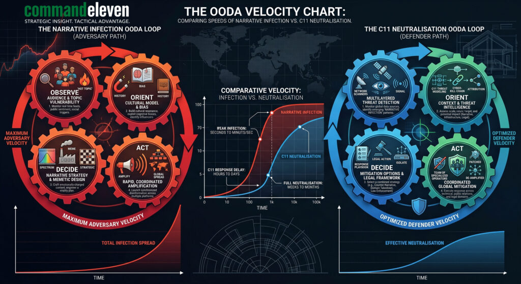 The OODA Velocity Chart