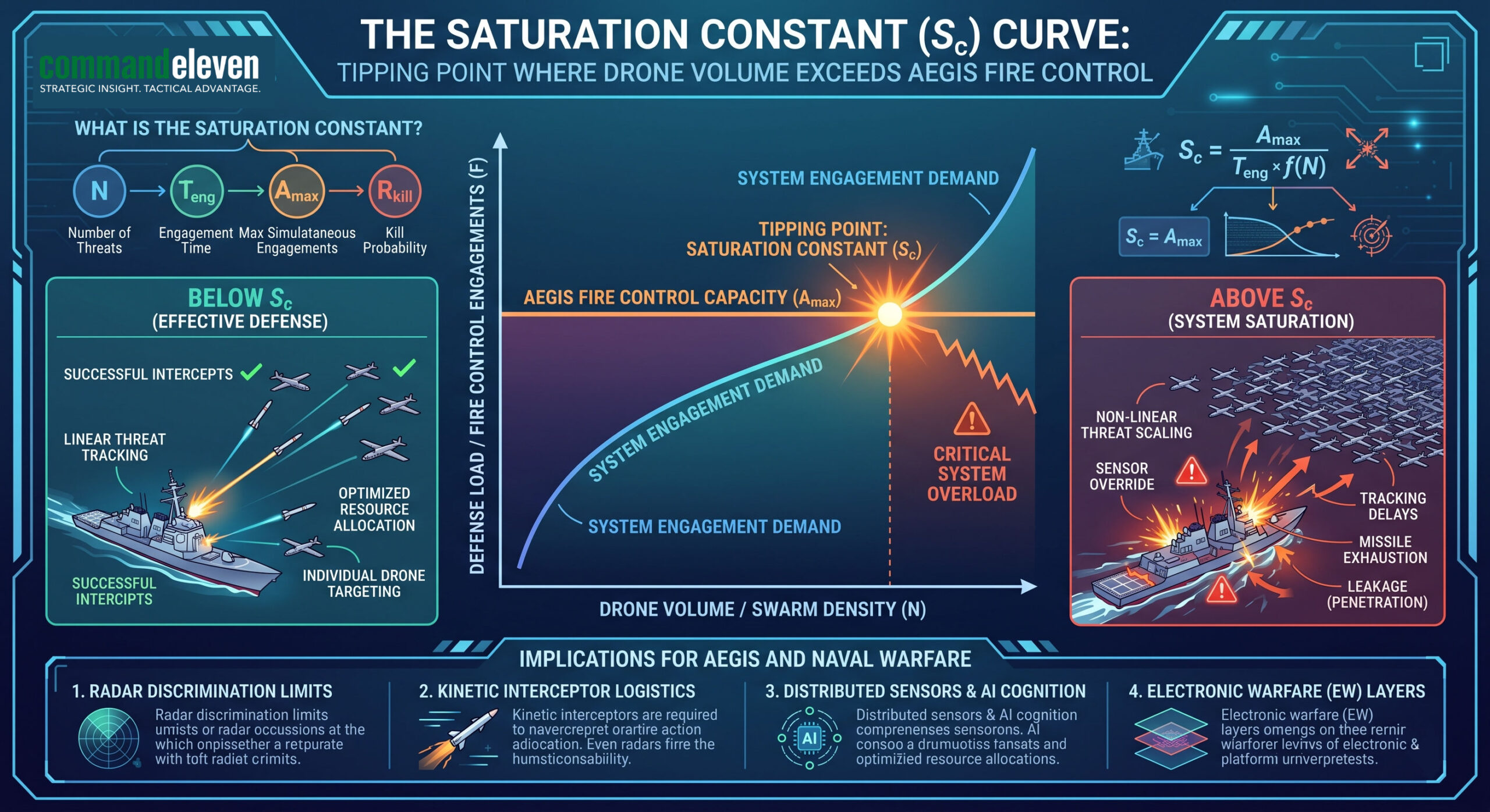 The Saturation Constant Curve