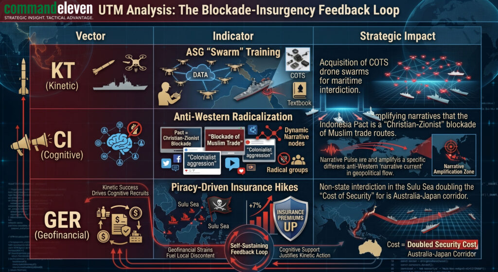 UTM Analysis - The Blockade-Insurgency Feedback Loop