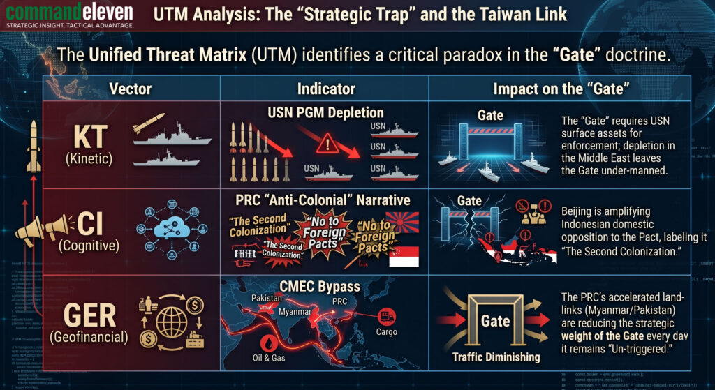 UTM Analysis - The Strategic Trap and the Taiwan Link