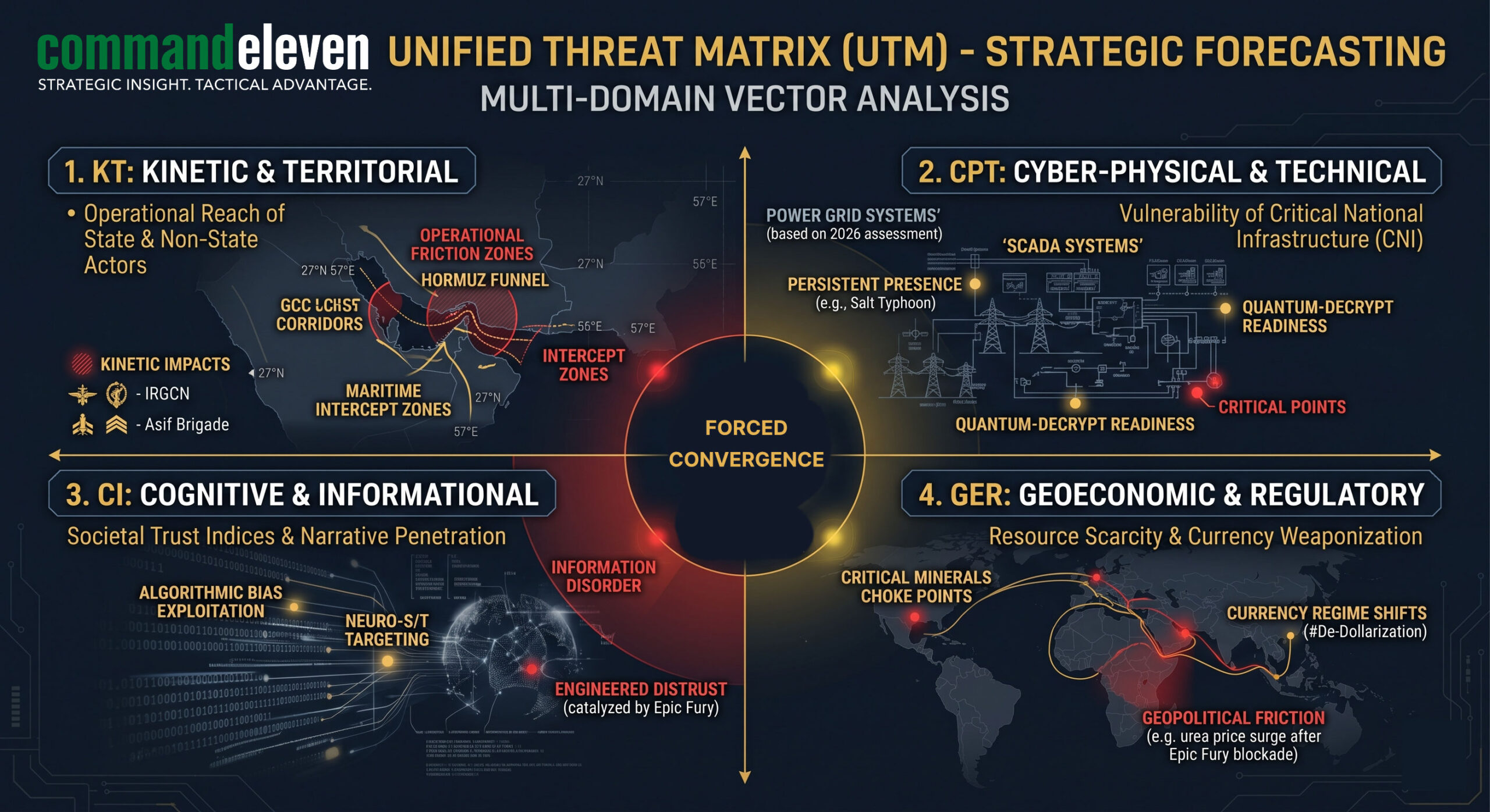Unified Threat Matrix (UTM) Quadrant