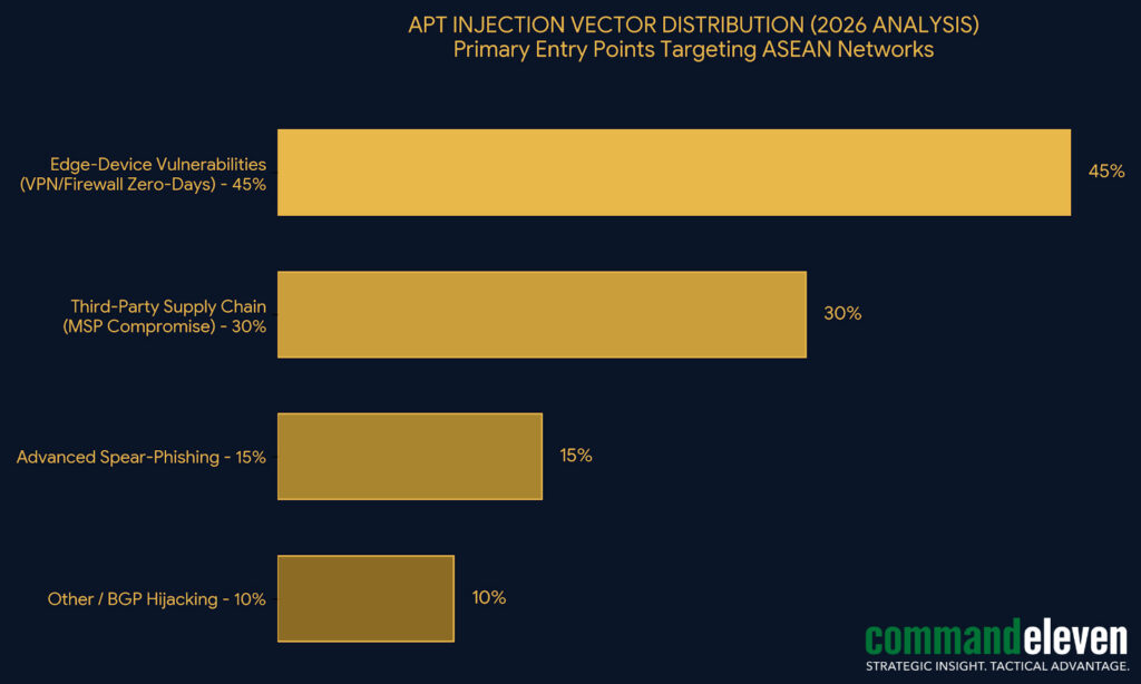 APT Injection Vector