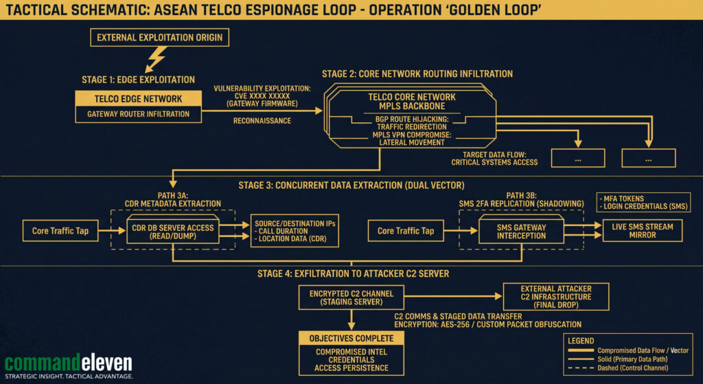 ASEAN Telco Espionage Loop
