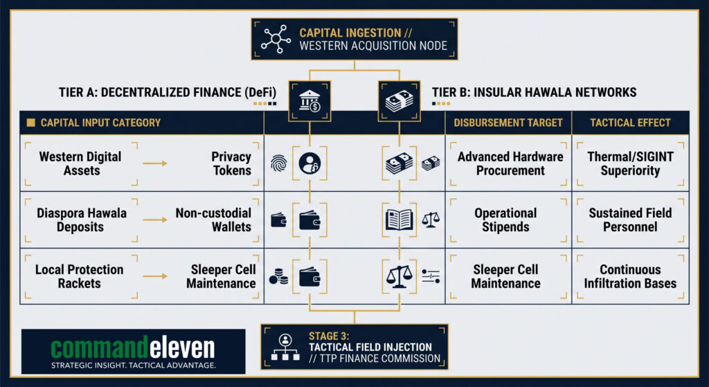 Alpha-2-2 - Capital Ingestion
