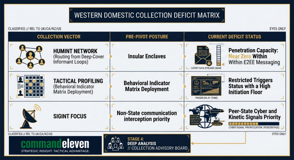 Alpha-3-1 - Western Domestic Intelligence Collection Deficit Matrix