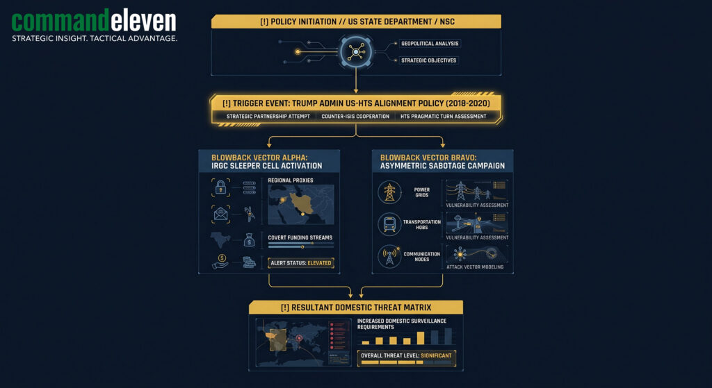 Alpha-3-2 - US-HTS Alignment Consequences