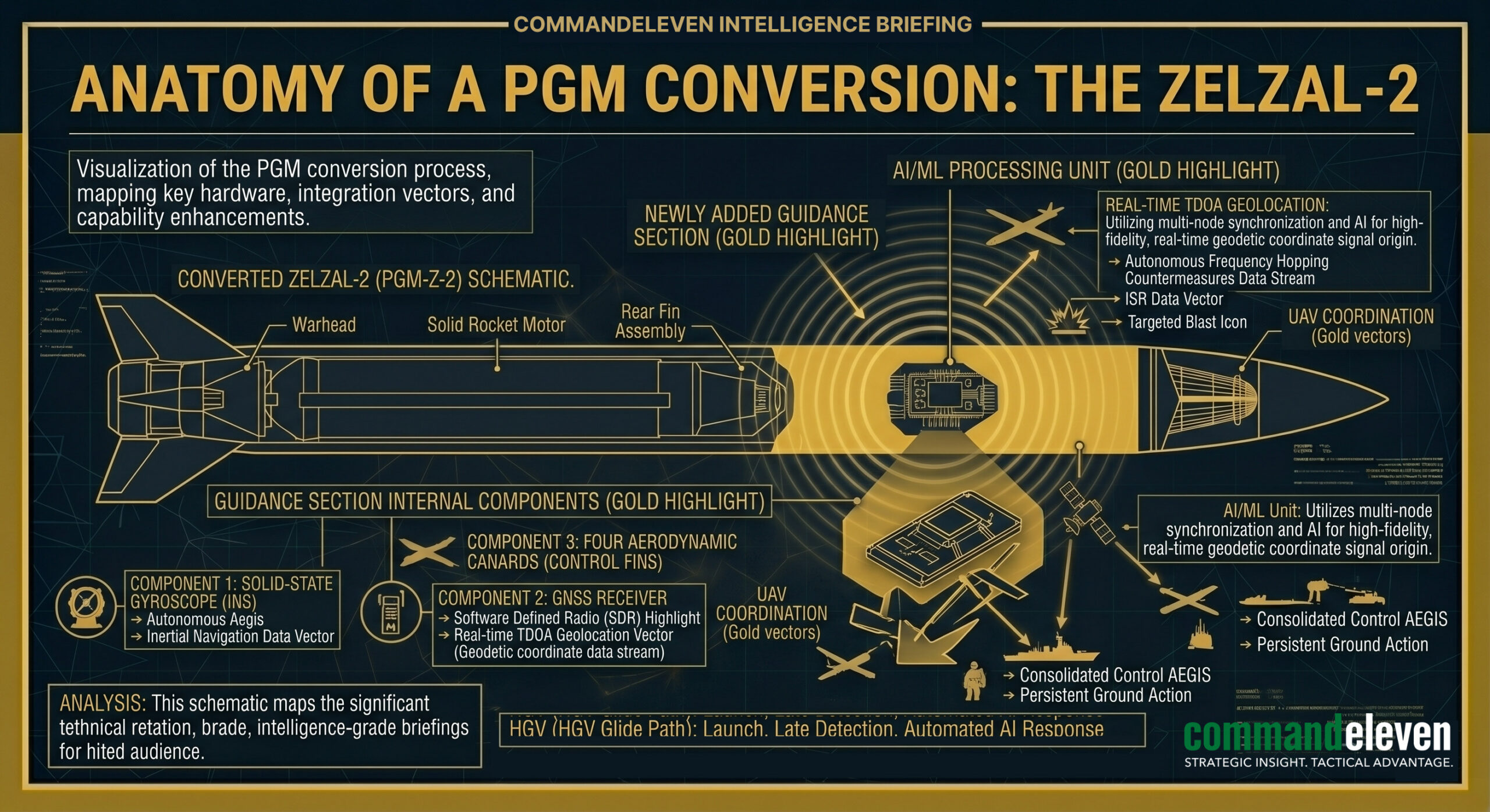 Anatomy of a PGM Conversion - The Zelzal-2