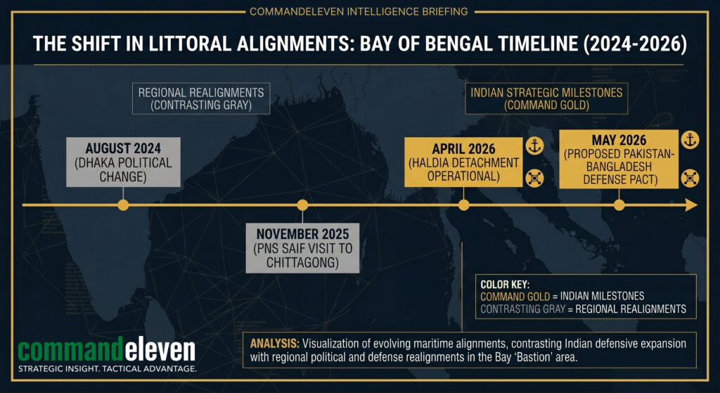 Bay of Bengal Timeline