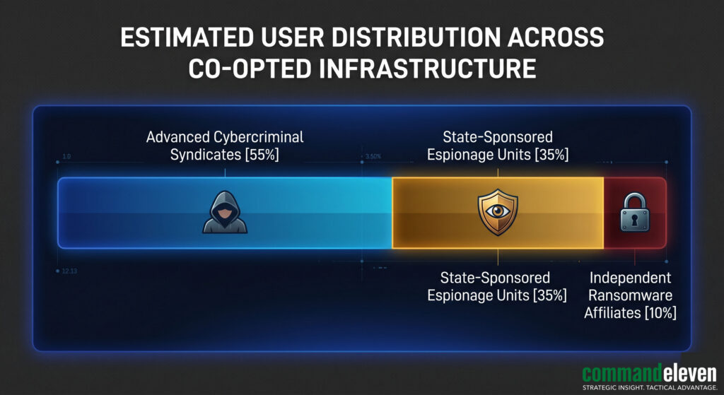Estimated User Distribution