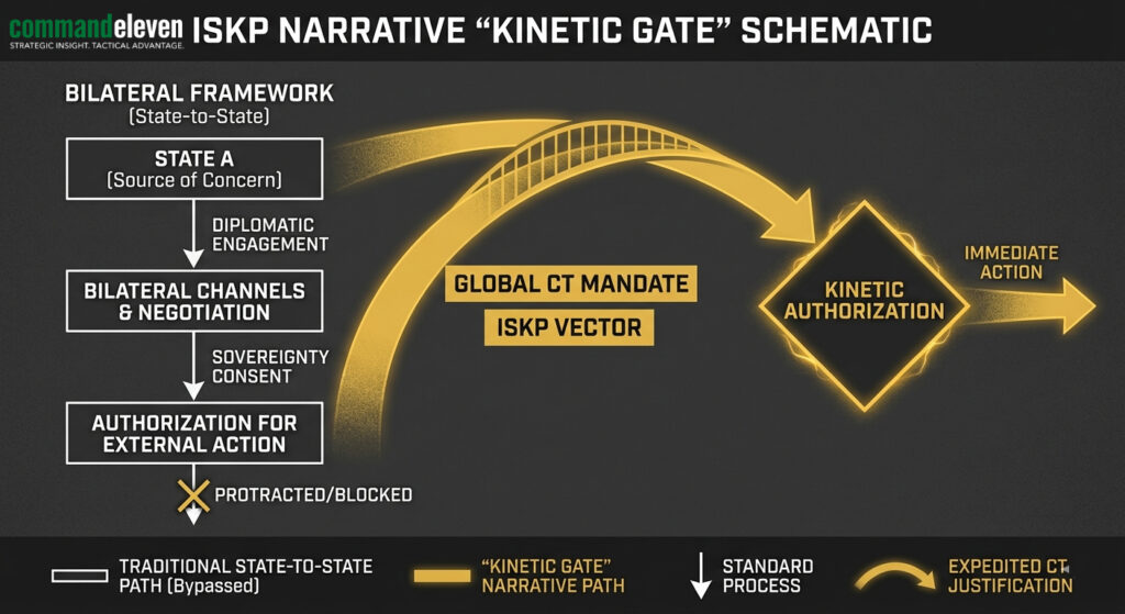 ISKP Narrative Kinetic Gate Schematic