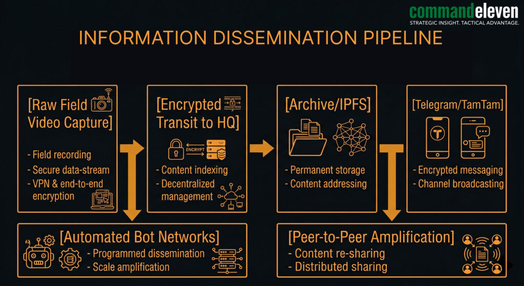 Information Dissemination Process