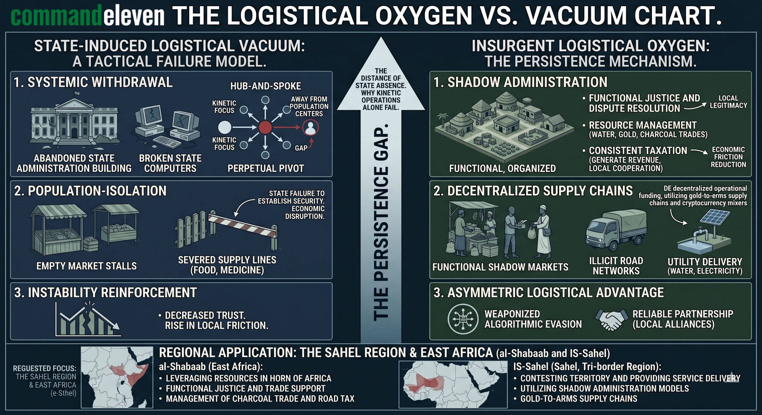 Logistical Oxygen vs Vacuum Chart