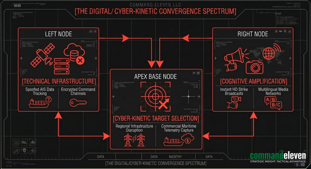 The Digital/Cyber-Kinetic Convergence Spectrum