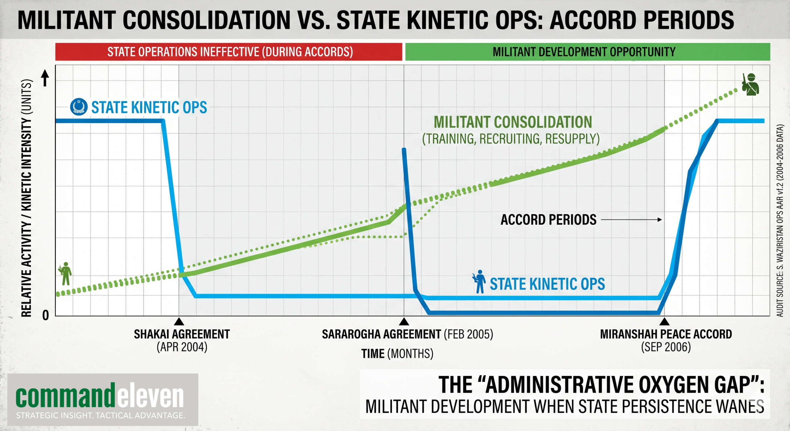 Militant Consolidation vs State Ops