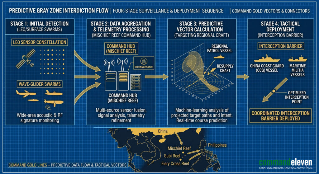 Predictive Gray Zone Interdiction Flow