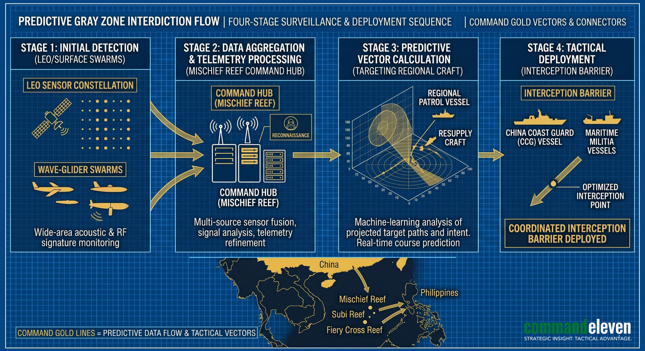 Predictive Gray Zone Interdiction Flow