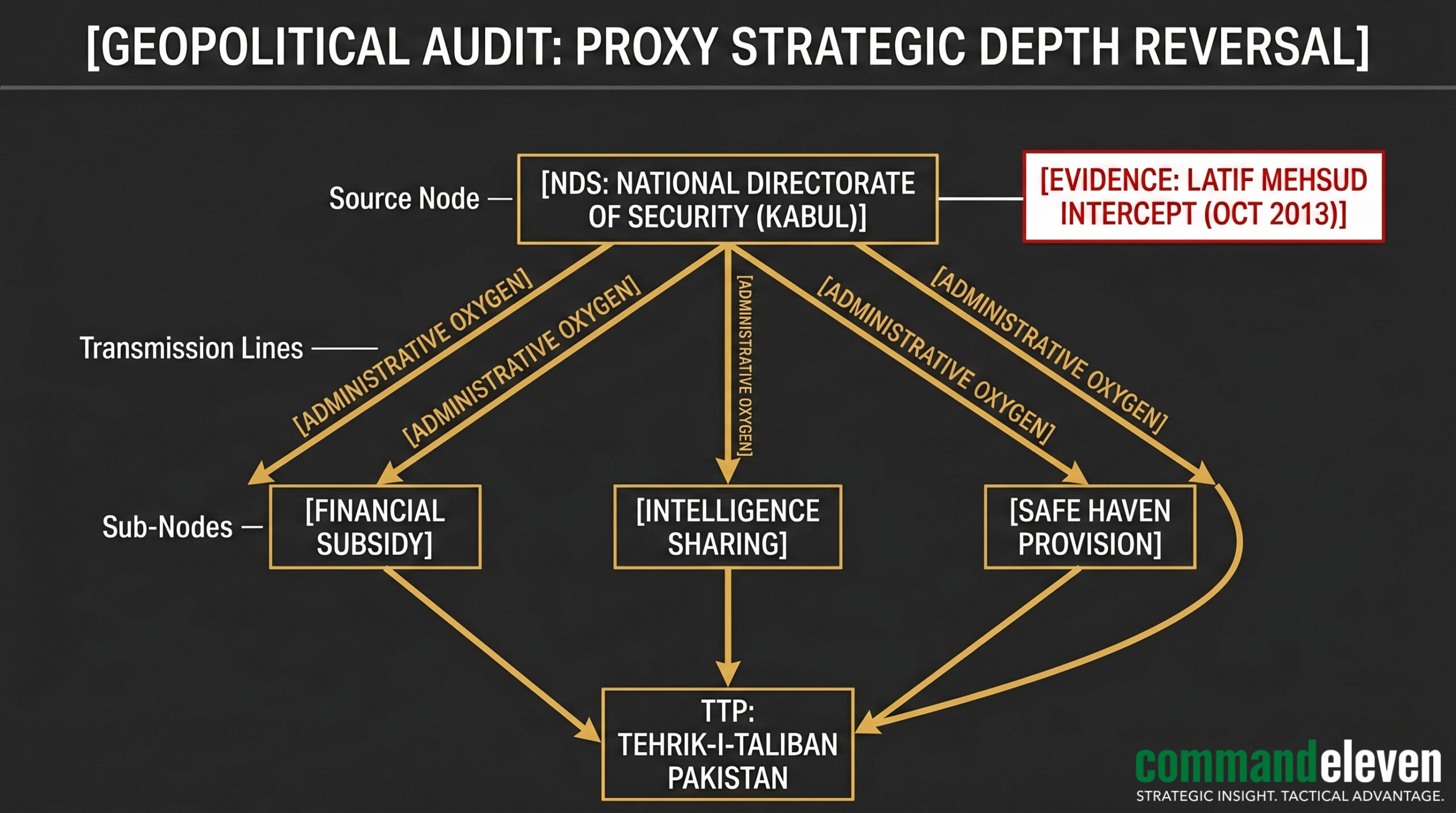 Proxy Strategic Depth Flowchart