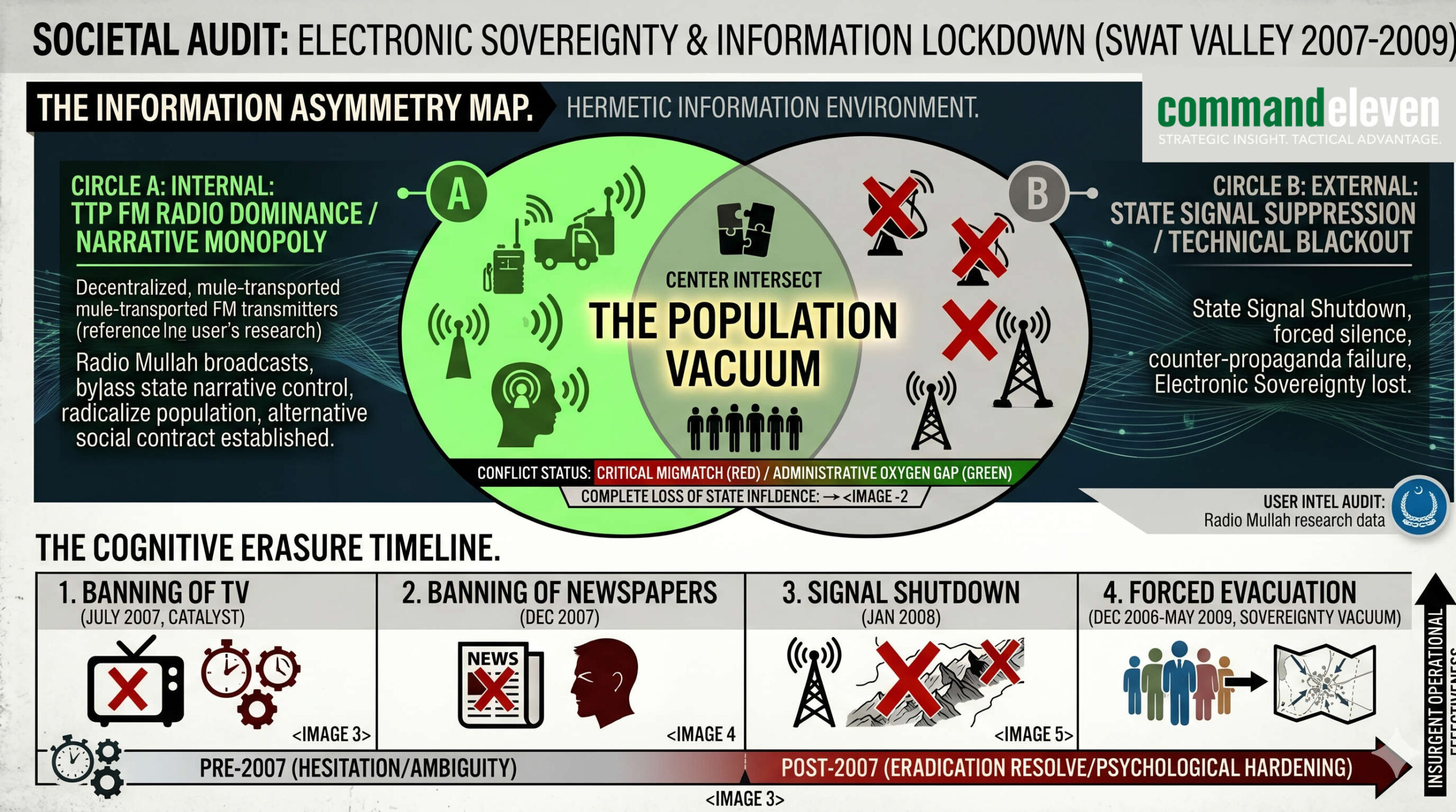 Societal Audit - Electronic Sovereignty & Information Lockdown (Swat Valley 2007-2009)