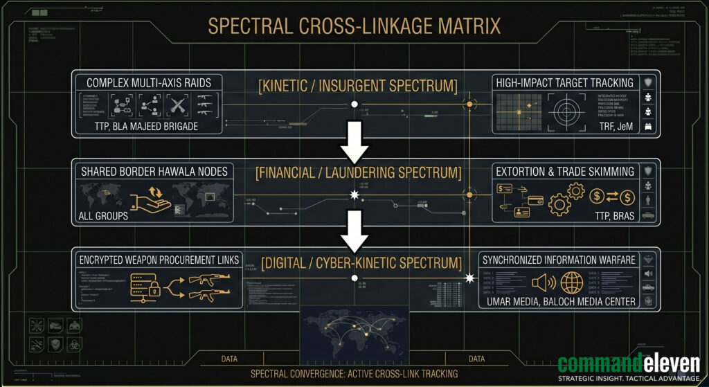Spectral Cross-Linkage Matrix