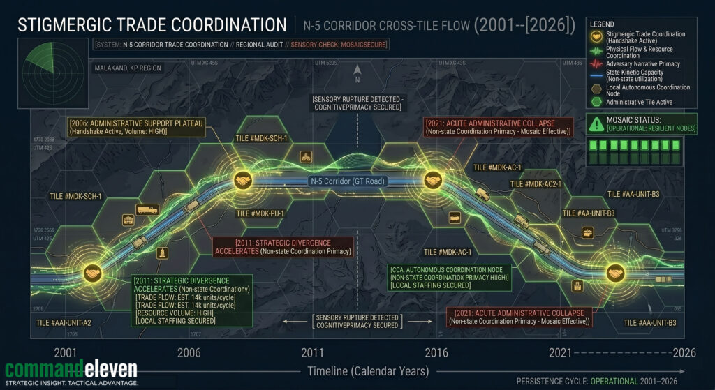 Stigmergic Trade Coordination