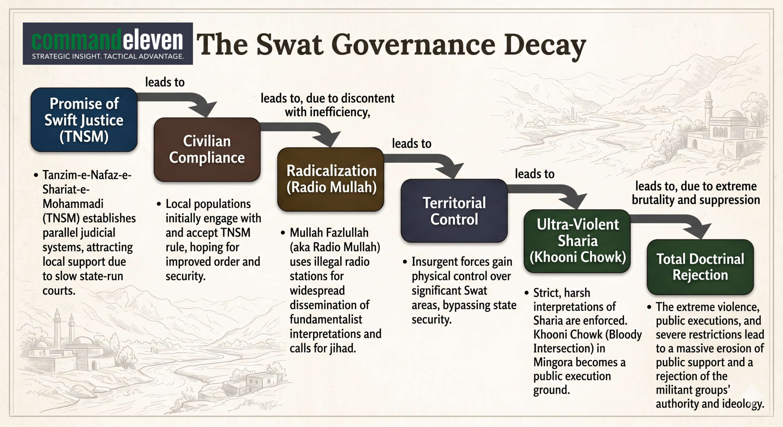 Swat Governance Decay