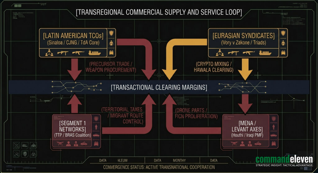Transregional Commercial Supply and Service Loop