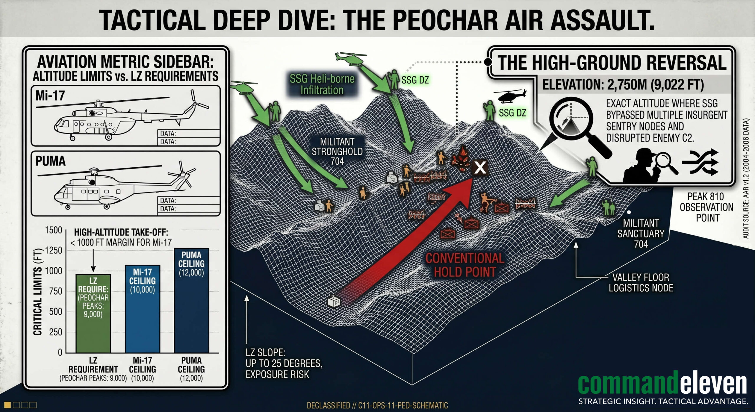 Tactical Deep Dive - Peochar Air Assault