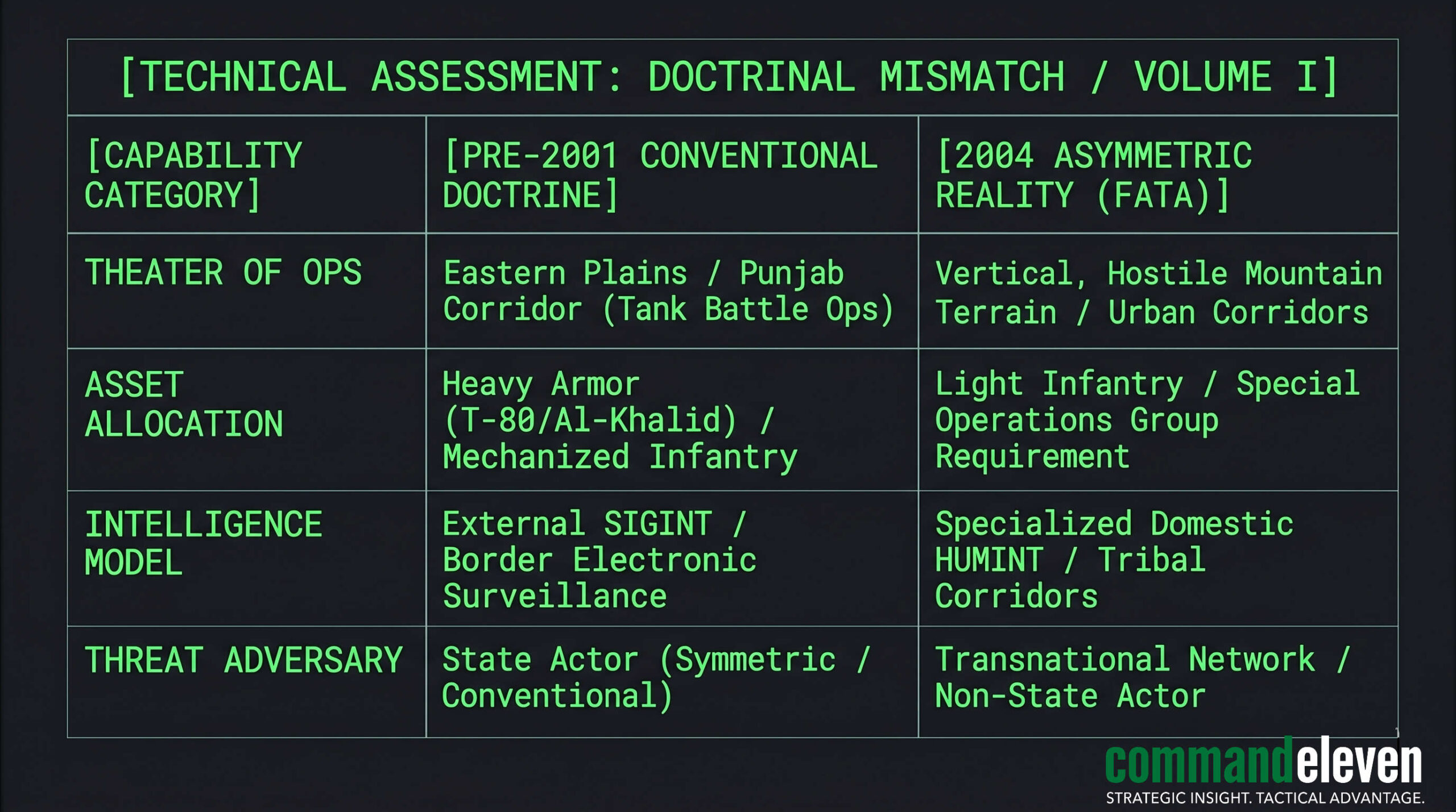 Technical Assessment - Doctrinal Mismatch