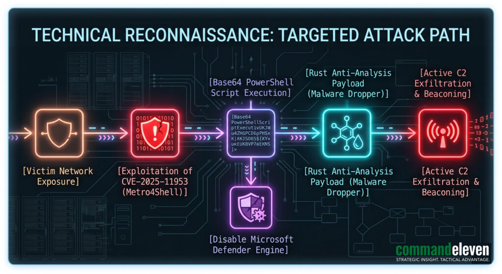 Technical Reconnaissance