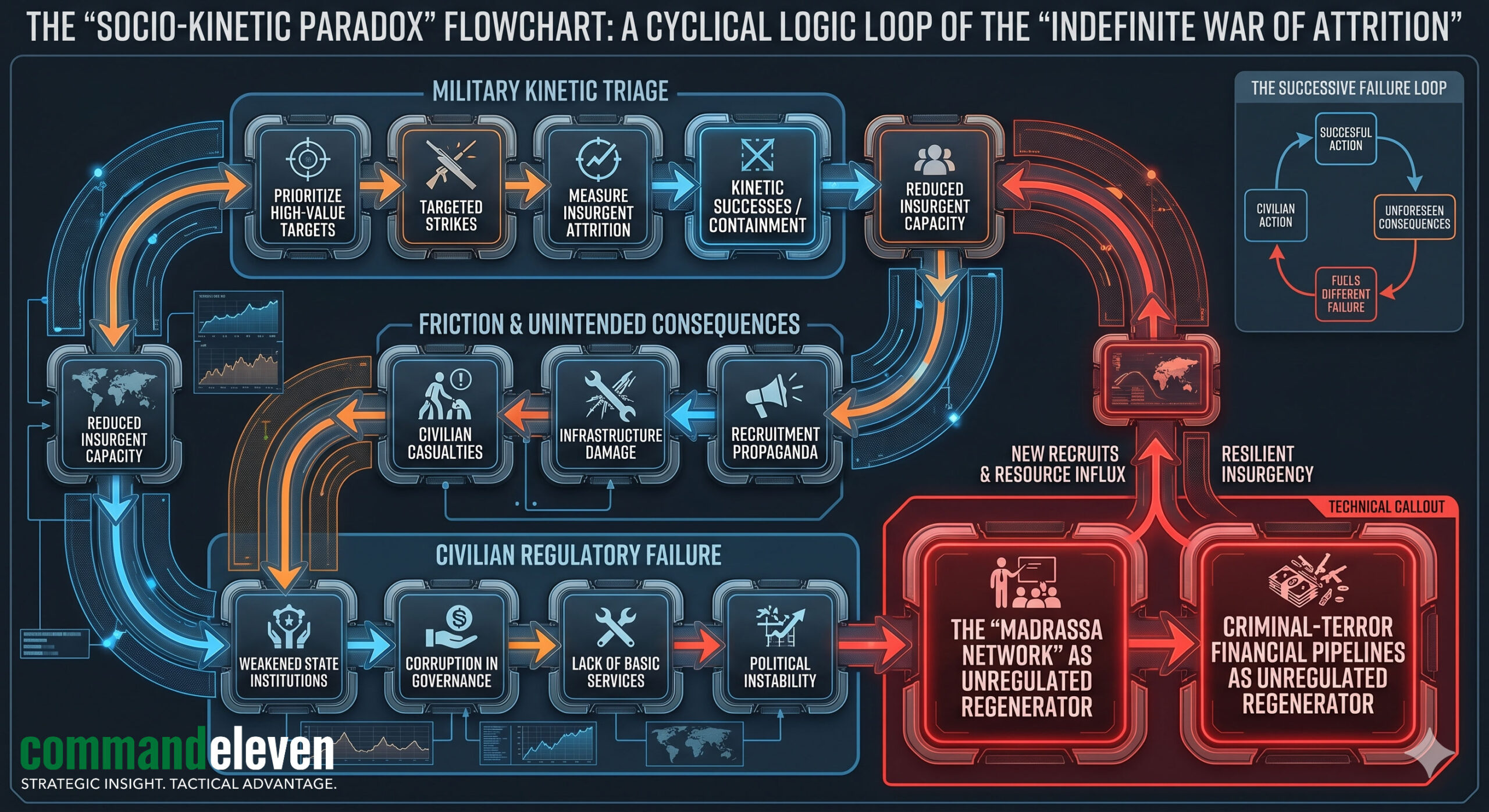 The Socio-Kinetic Paradox Flowchart - A Cyclical Logic Loop of the Indefinite War of Attrition
