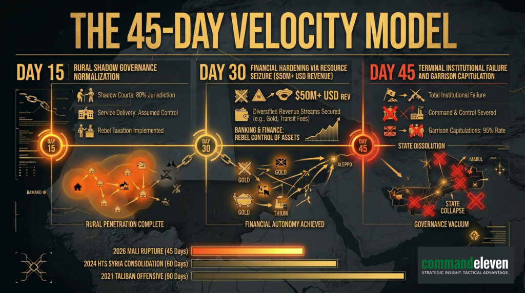 The 45-Day Velocity Model