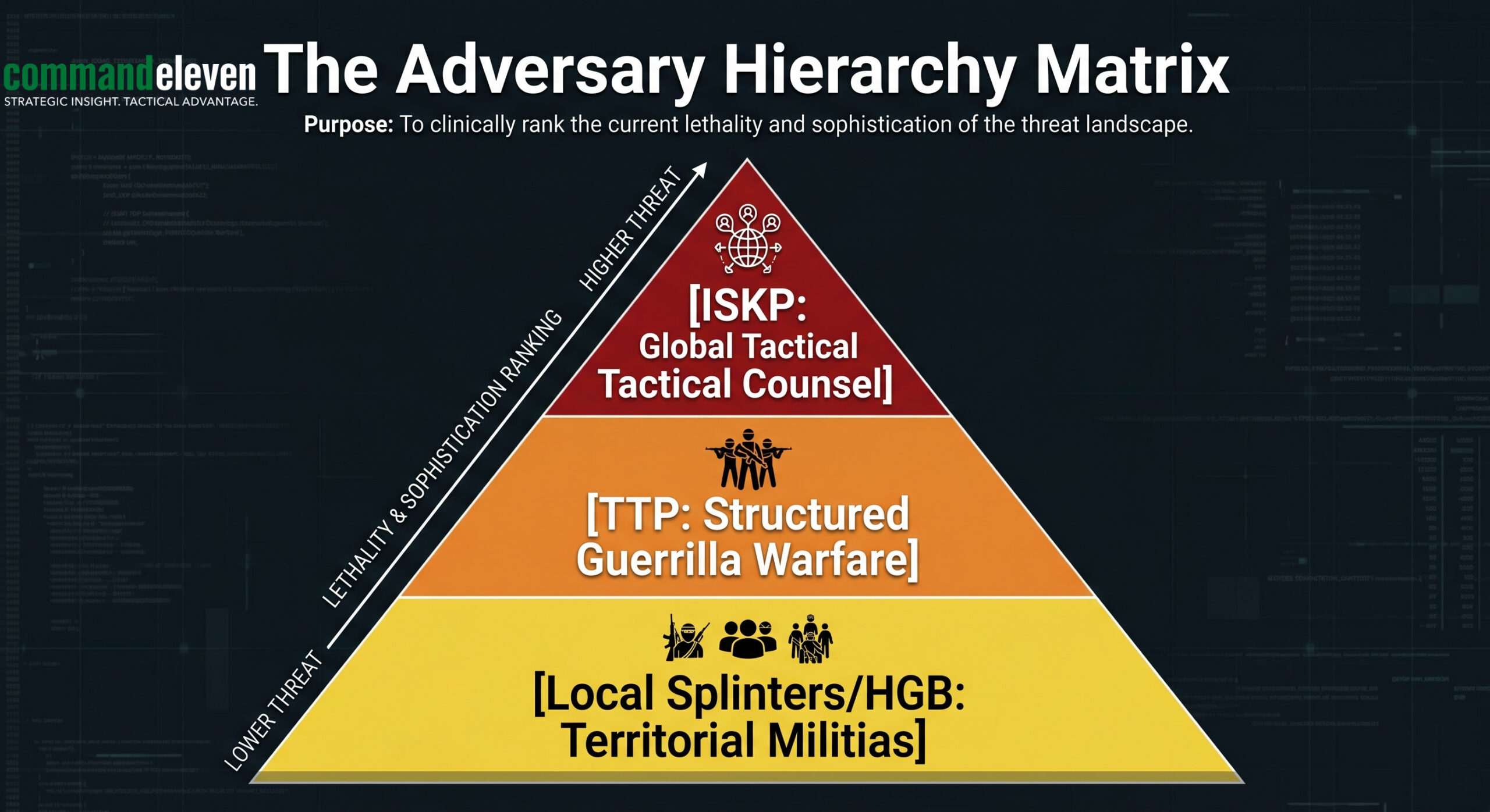 The Adversary Hierarchy Matrix