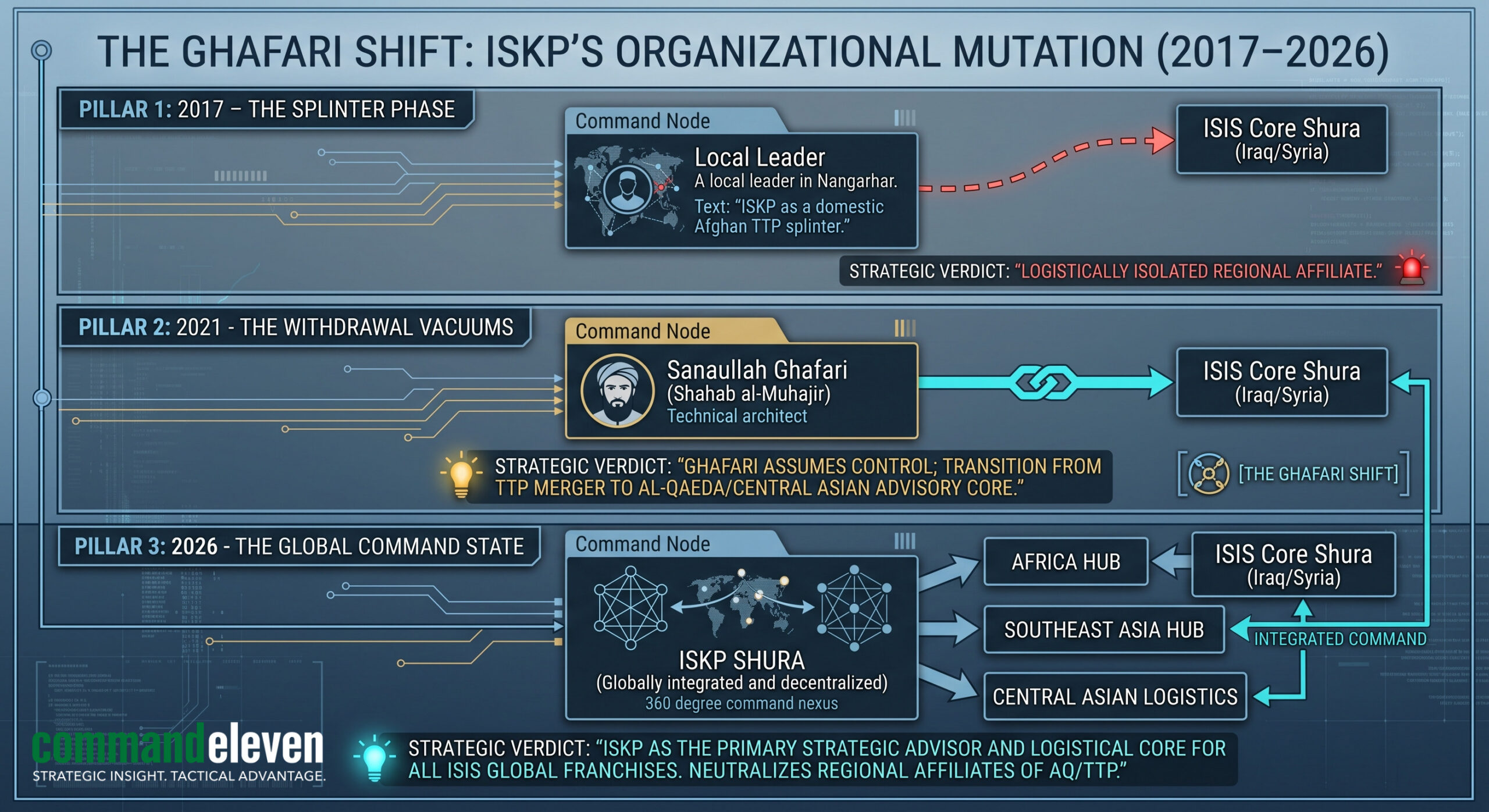 The Ghafari Shift - ISKP's Organizational Mutation (2017-2026)