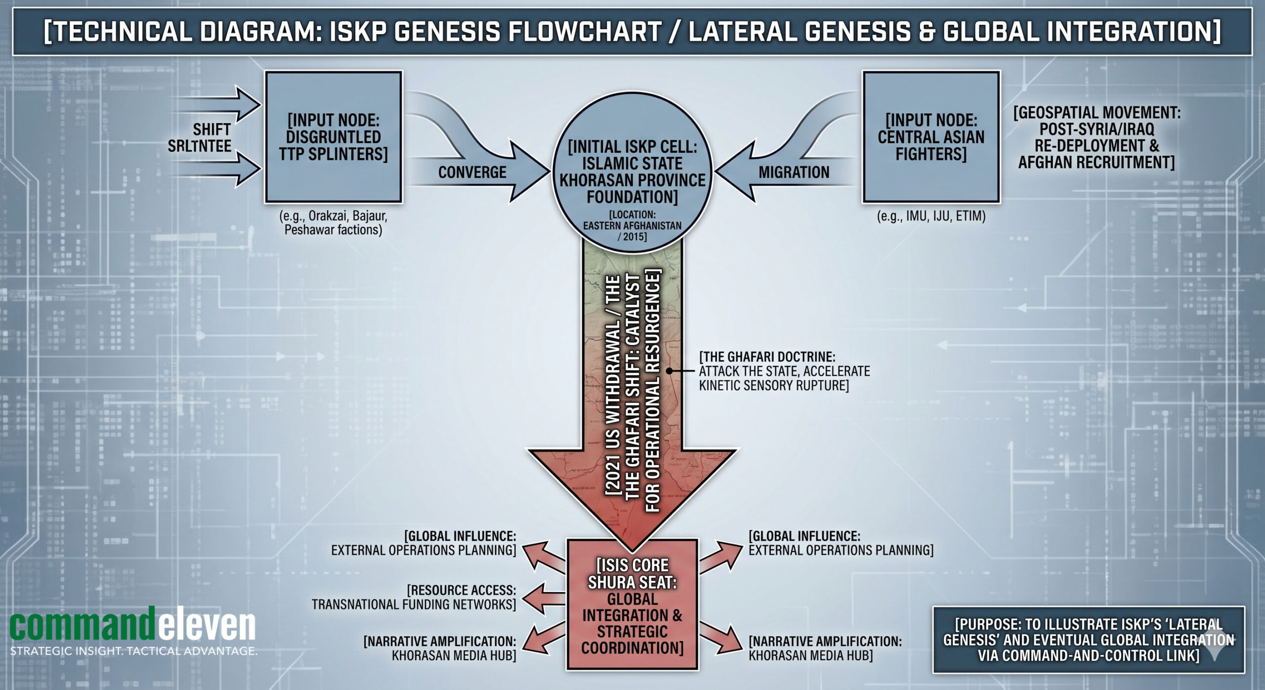The ISKP Genesis Flowchart