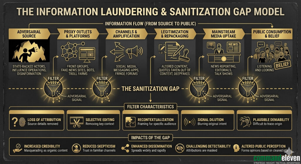 The Information Laundering & Sanitization Gap Model