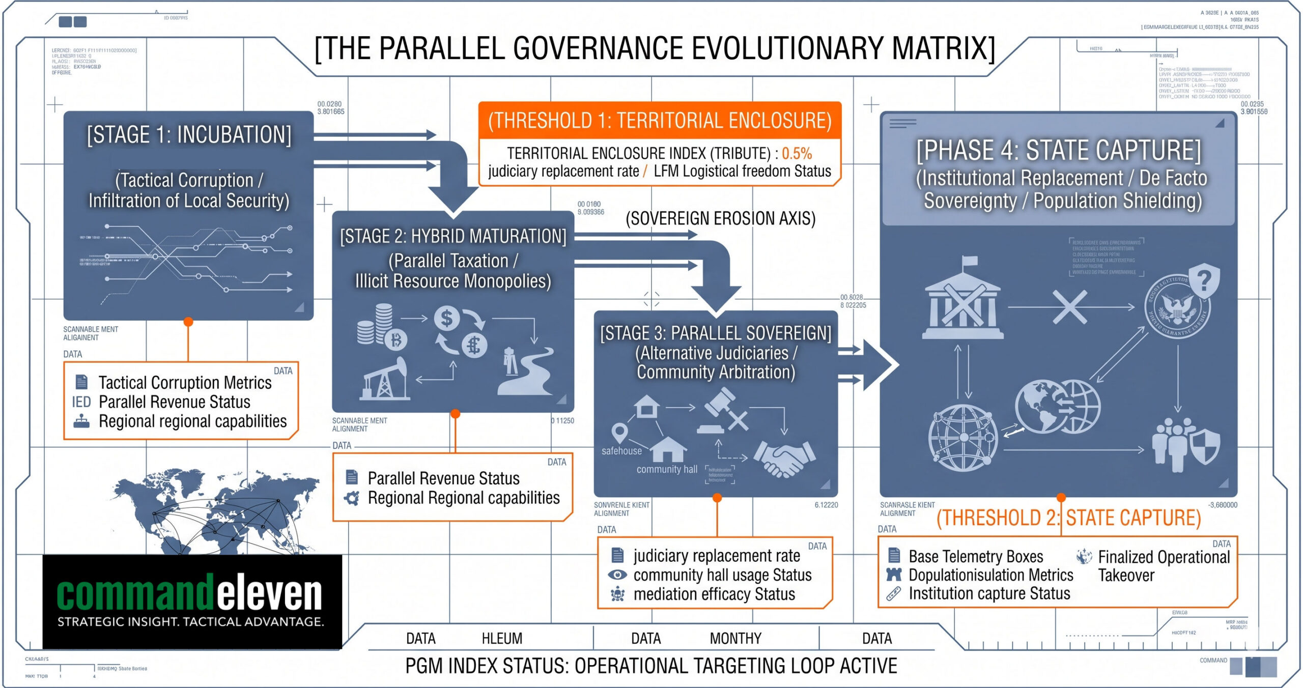 Technical schematic outlining the three stages of non-state armed actor evolution from incubation to parallel sovereign administration.