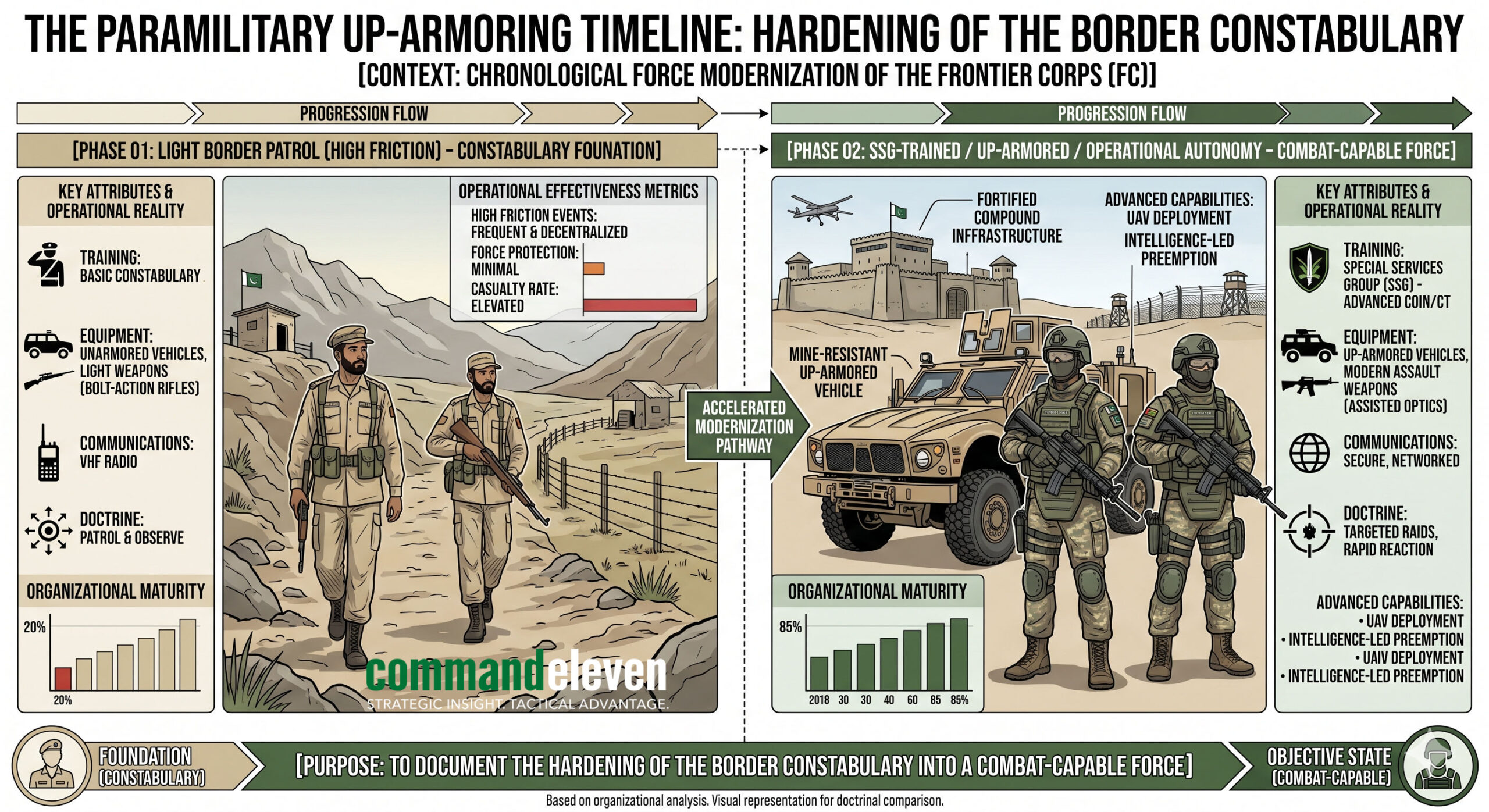 The Paramilitary Up-Armoring Timeline