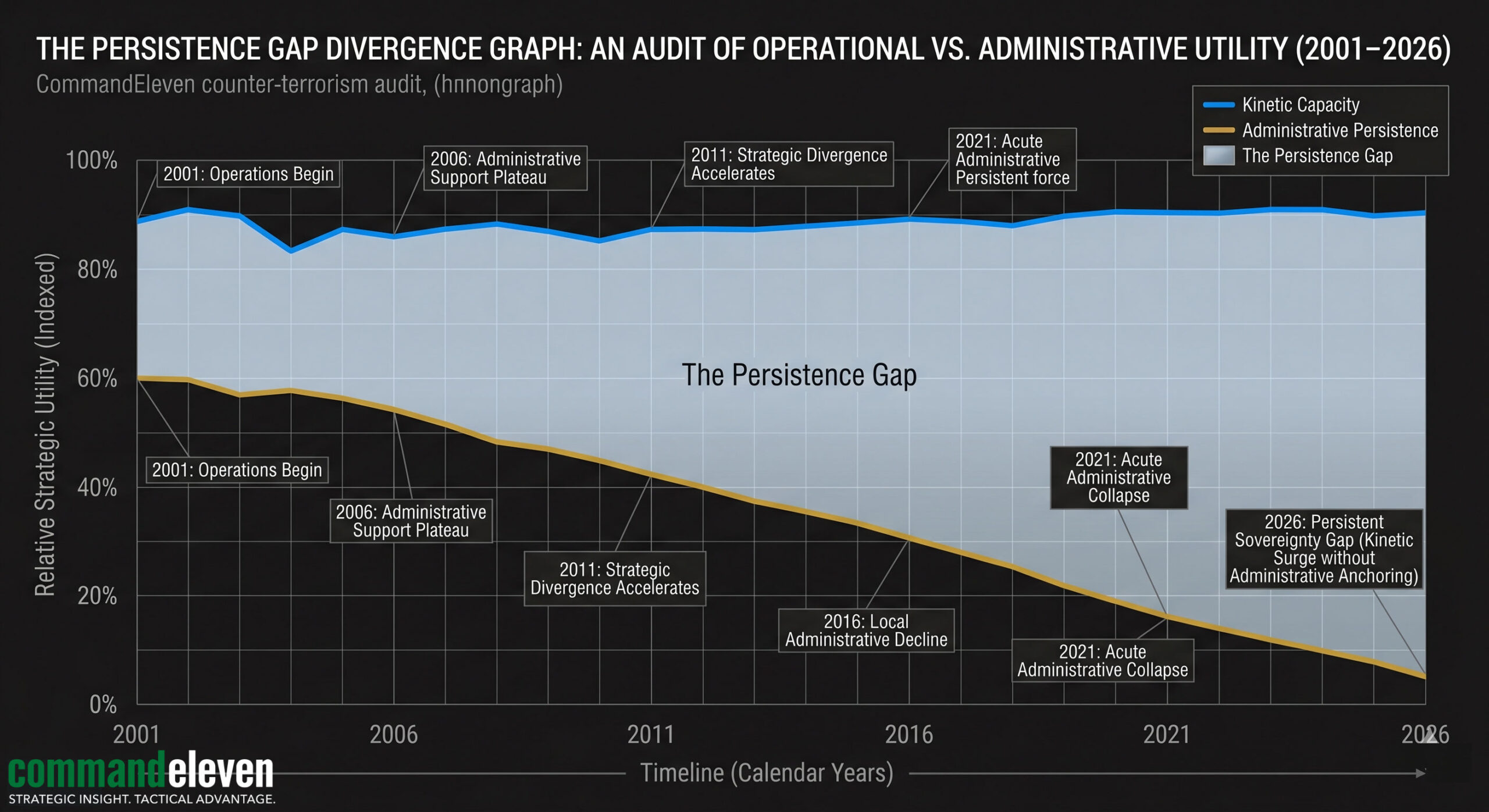 The Persistence Gap - Divergence Graph