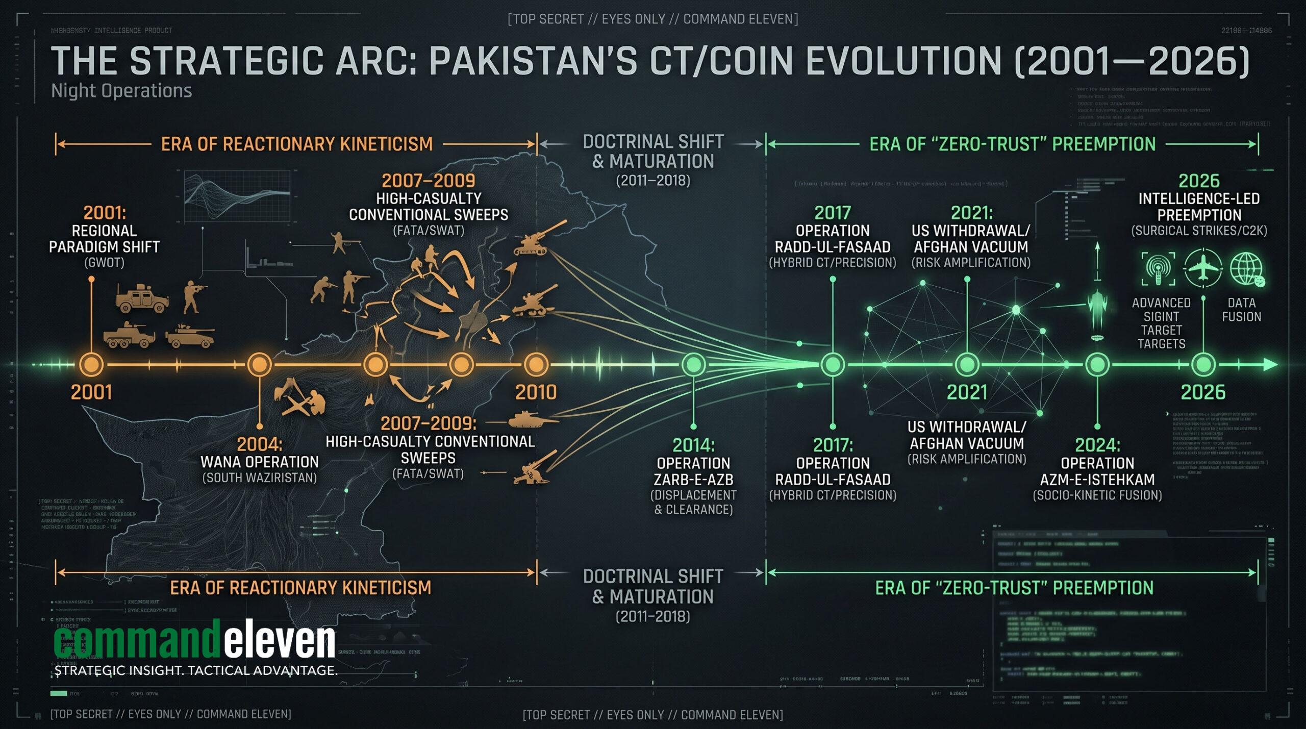 The Strategic Arc Timeline (2001-2026)