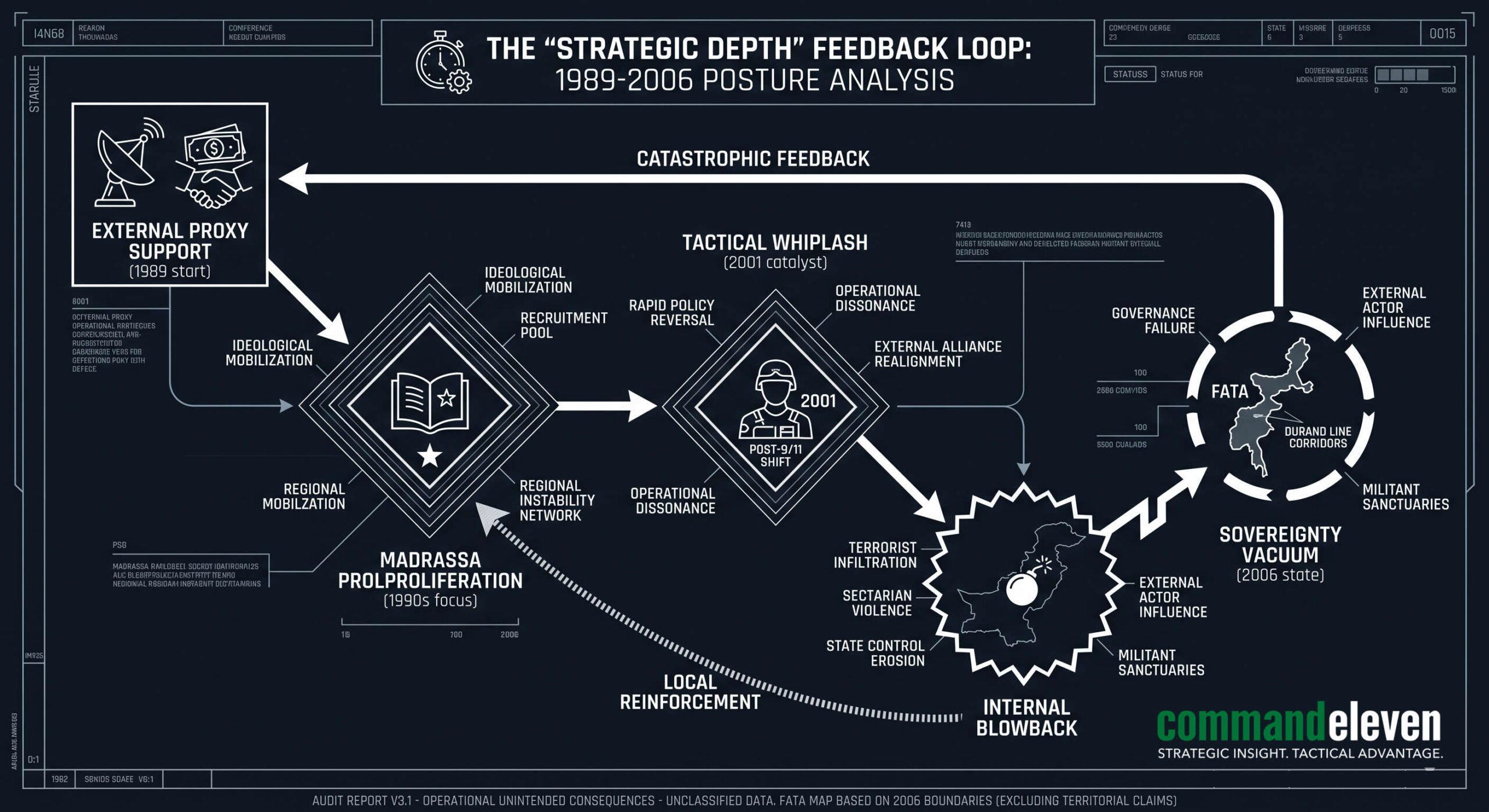 The Strategic Depth Feedback Loop