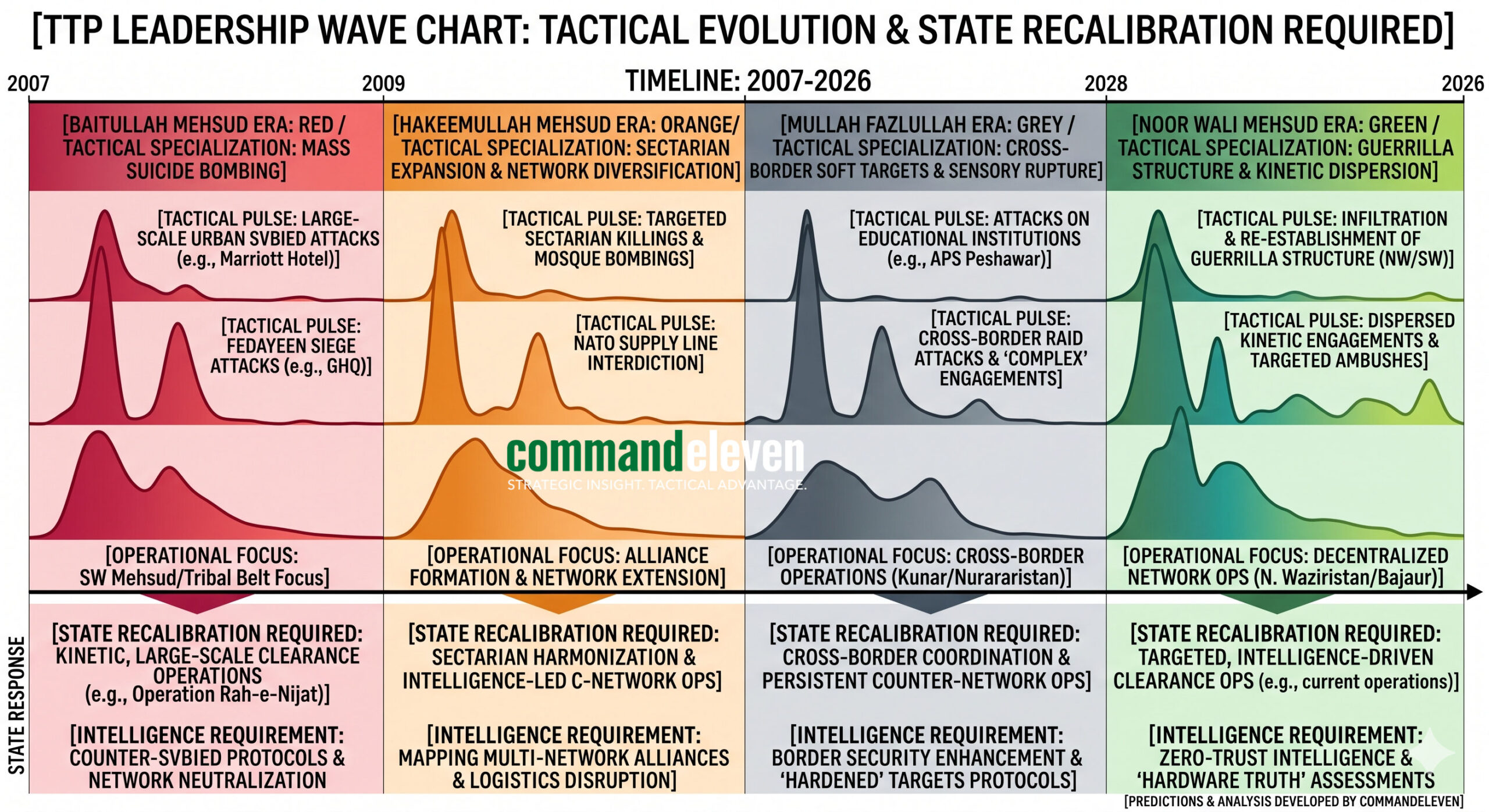 The TTP Leadership Wave Chart