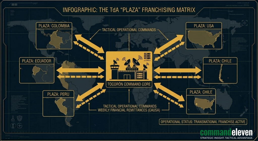 The TdA Plaza Franchising Matrix